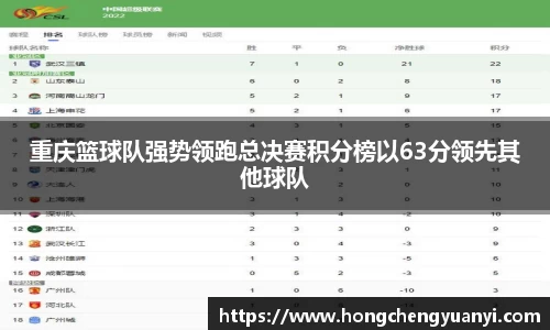 重庆篮球队强势领跑总决赛积分榜以63分领先其他球队